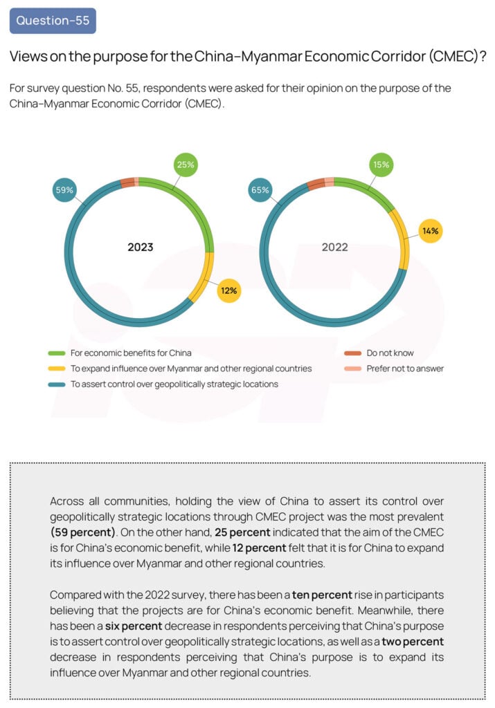 China–Myanmar Economic Corridor (CMEC) Projects | ISP-Myanmar
